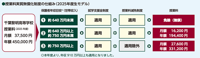 世帯年収が約640万円未満なら授業料無償に