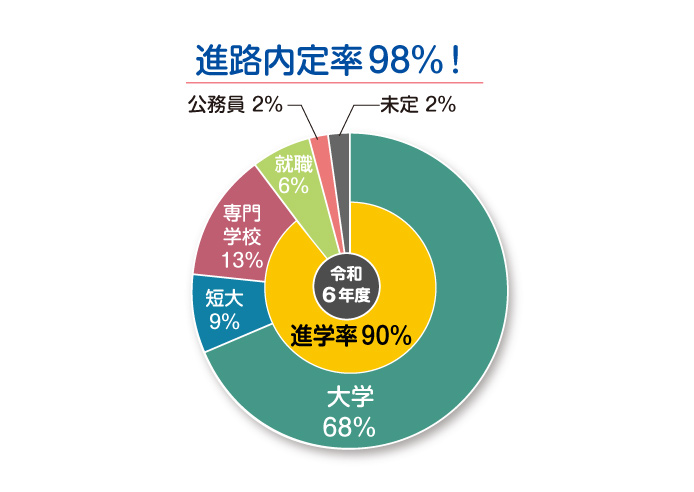 普通科進路円グラフ