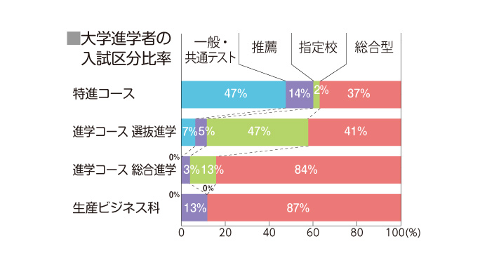 大学進学者の入試区分比率積み上げグラフ